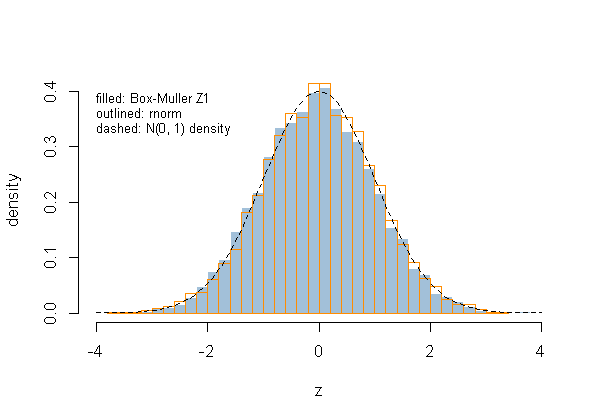 The filled Box-Muller histogram and the outlined rnorm histogram both follow the dashed bell curve of the standard normal, peaking near 0.4 at z = 0, and about 95% of each sample lies within 1.96 of zero.
