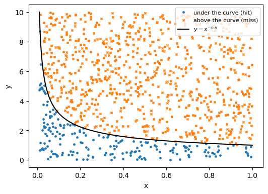 Of 1,000 random points in the box from x = 0.01 to 1 and y = 0 to 10, the 195 dots under the steep curve y = x^-0.5 sit in a thin band along the bottom and a spike at the far left, while the crosses above the curve fill the rest of the box.