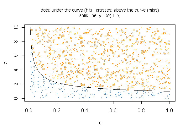 Of 1,000 random points in the box from x = 0.01 to 1 and y = 0 to 10, the 189 dots under the steep curve y = x^-0.5 sit in a thin band along the bottom and a spike at the far left, while the crosses above the curve fill the rest of the box.