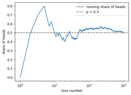 On a log scale of toss number, the running share of heads swings widely over the first few dozen tosses, stays within 0.05 of the dashed line at 0.5 from toss 397 on, and ends at 0.501 after 1,000 tosses.