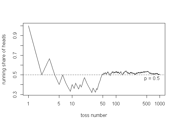On a log scale of toss number, the running share of heads starts at 1, dips to about 0.32 near toss 30, stays within 0.05 of the dashed line at 0.5 from toss 44 on, and ends at 0.507 after 1,000 tosses.