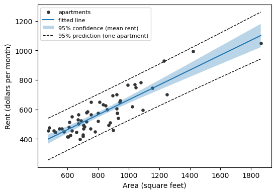 Rent rises with area along the fitted line, from about 400 dollars at 474 square feet to about 1,100 dollars at 1,864; the shaded confidence band is about 22 dollars either side of the line at 1,000 square feet and widens to about 80 at the largest apartment, while the dashed prediction lines sit about 140 to 160 dollars either side.