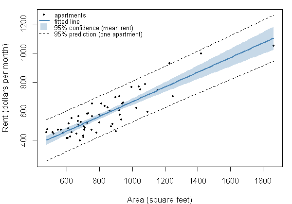 Rent rises with area along the fitted line, from about 400 dollars at 474 square feet to about 1,100 dollars at 1,864; the shaded confidence band is about 22 dollars either side of the line at 1,000 square feet and widens to about 80 at the largest apartment, while the dashed prediction lines sit about 140 to 160 dollars either side.