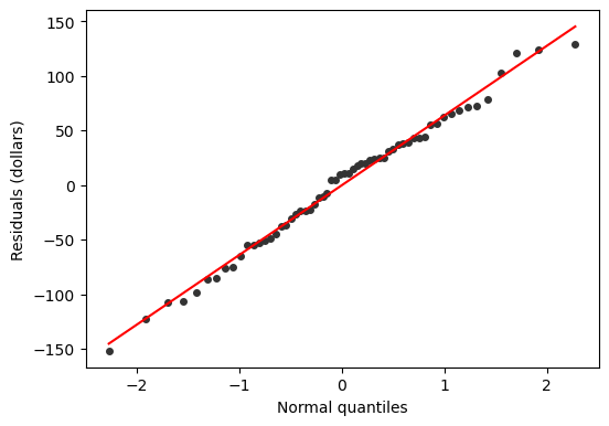 The 60 residuals, from about -152 to +129 dollars, lie close to the straight reference line across the whole range, with the few points at each end only slightly off it.