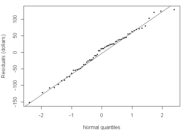 The 60 residuals, from about -152 to +129 dollars, lie close to the straight reference line across the whole range, with the few points at each end only slightly off it.