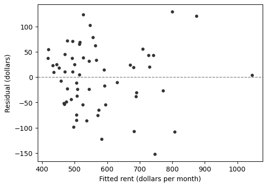 Residuals scatter around zero between about -152 and +129 dollars with no curve; most fitted rents fall between about 420 and 600 dollars, fewer between 600 and 880, and one apartment sits alone at a fitted rent near 1,050 dollars with a residual near zero.
