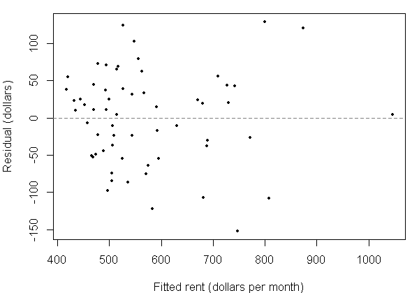 Residuals scatter around zero between about -152 and +129 dollars with no curve; most fitted rents fall between about 420 and 600 dollars, fewer between 600 and 880, and one apartment sits alone at a fitted rent near 1,050 dollars with a residual near zero.
